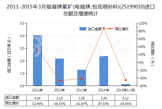 2011-2015年3月熔凝鎂氧礦(電熔鎂,包括噴補(bǔ)料)(25199010)進(jìn)口總額及增速統(tǒng)計(jì) 2011-2015年3月熔凝鎂氧礦(電熔鎂,包括噴補(bǔ)料)(25199010)進(jìn)口總額及增速統(tǒng)計(jì)